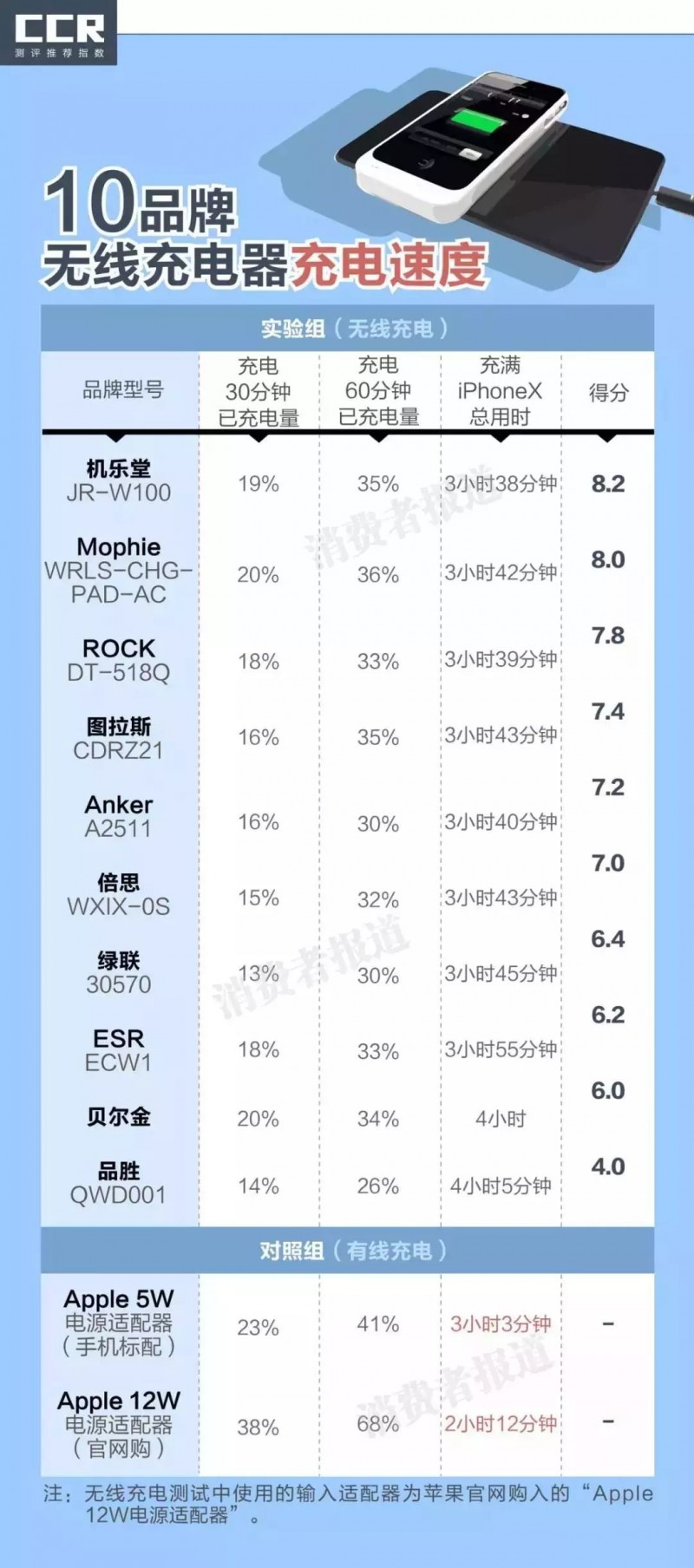 10款无线充电器对比：是的！无线充电也有利弊 