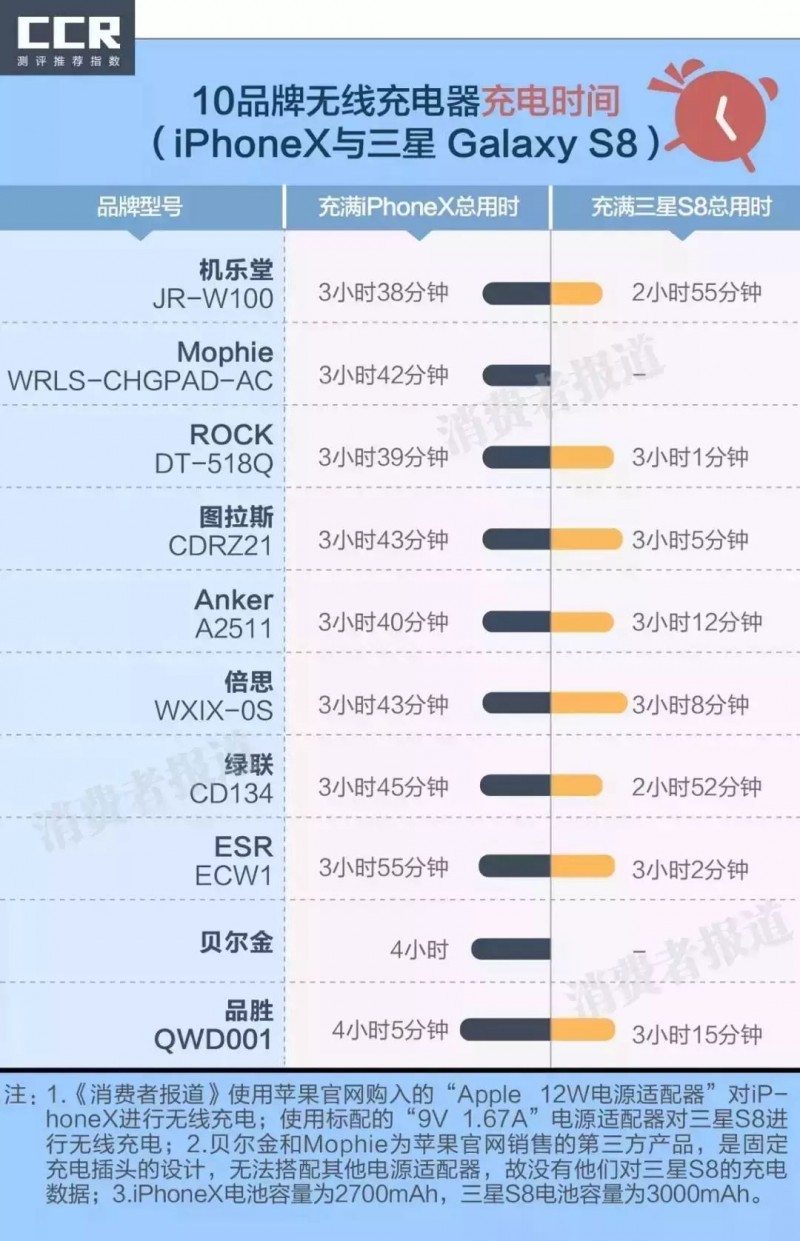 10款无线充电器对比：是的！无线充电也有利弊 