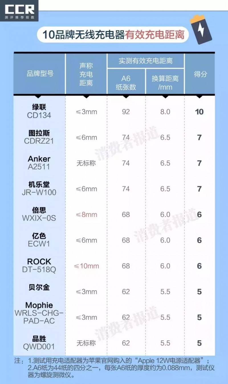 10款无线充电器对比：是的！无线充电也有利弊 