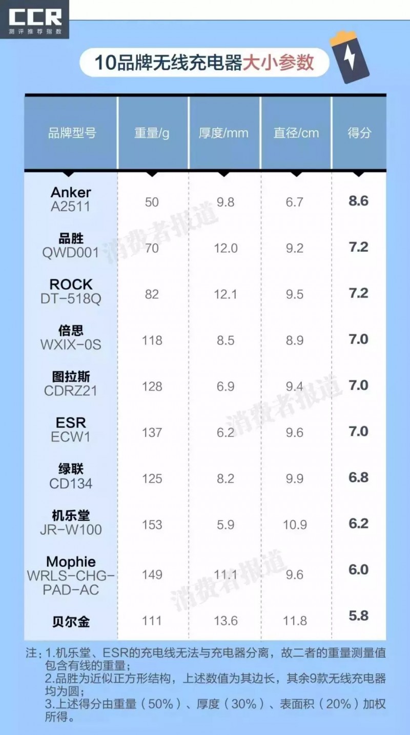 10款无线充电器对比：是的！无线充电也有利弊 