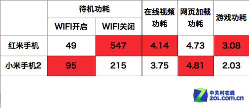 799元够不够用？红米手机对比小米手机2 