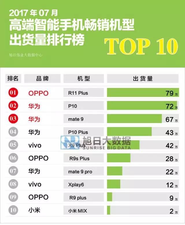 7月手机畅销排行 OPPO榜首小米倒数第一 