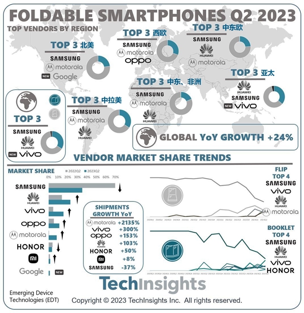 全球折叠屏手机市场快速增长 摩托罗拉表现优异
