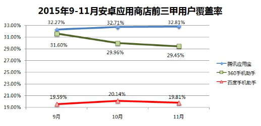 2015年9-11月安卓应用商店前三甲用户覆盖率