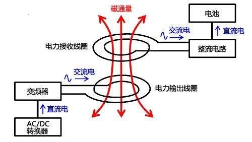 同样是50W充电，有线和无线充电速度居然不一样 