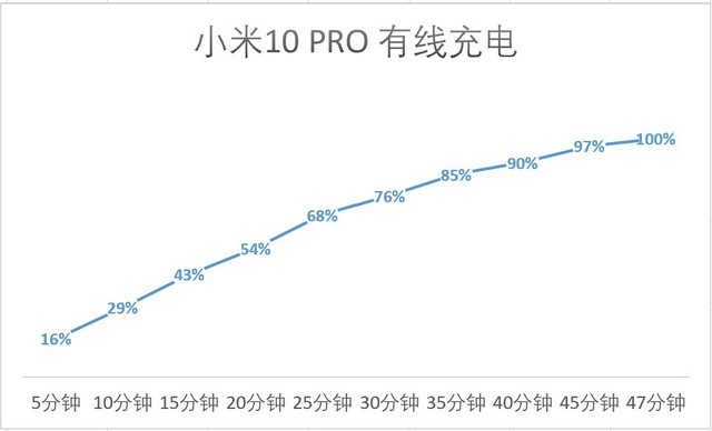 同样是50W充电，有线和无线充电速度居然不一样 