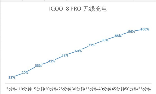 同样是50W充电，有线和无线充电速度居然不一样 