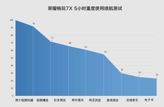 荣耀畅玩7X评测：2017最便宜的全面屏 