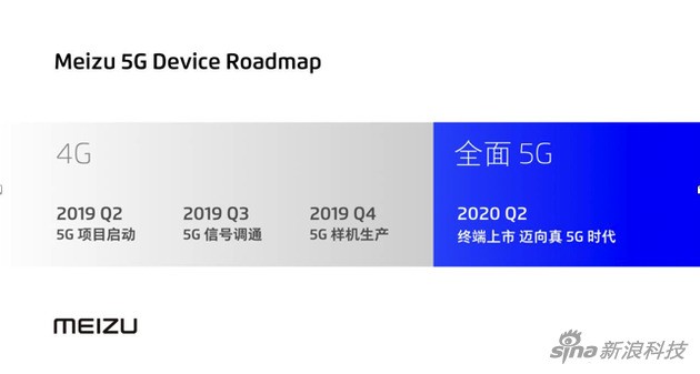 支持最新X55基带：魅族将于2020年Q2发真5G手机 