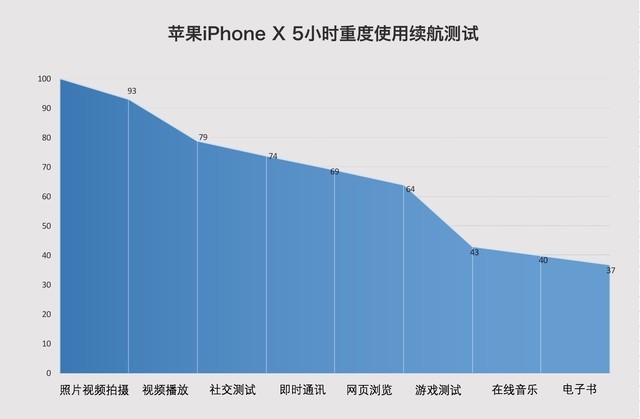 苹果iPhoneX评测：这是你花一万的理由 