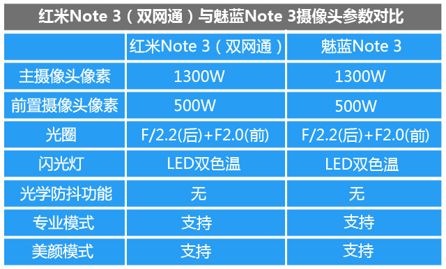 千元拍照谁是王者 红米/魅蓝Note 3对比 