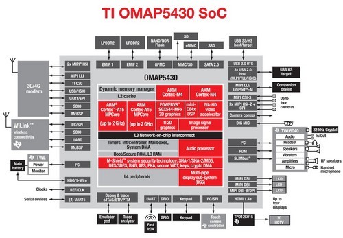 超越A5X/Tegra3 德仪展示OMAP5430性能 