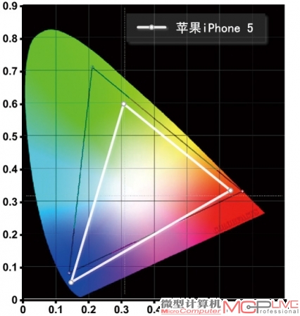 苹果iPhone5的NTSC色域范围为70%