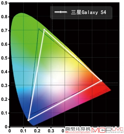 三星Galaxy S4的NTSC色域范围为99%