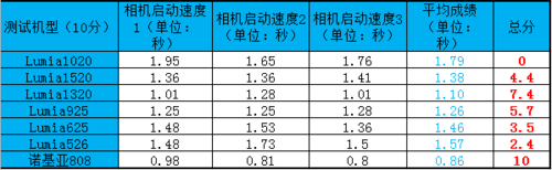 差距多大如何选? 诺基亚家族机纵向比拼 