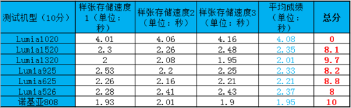 差距多大如何选? 诺基亚家族机纵向比拼 