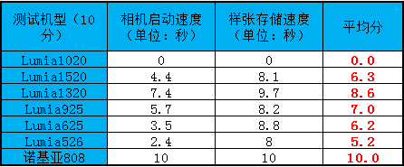 差距多大如何选? 诺基亚家族机纵向比拼 