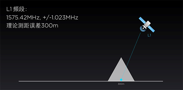 首款双频GPS手机，小米8定位更精准