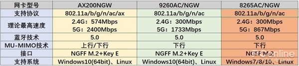 WiFi 6只有高端手机才能体验？DIY花100块就够