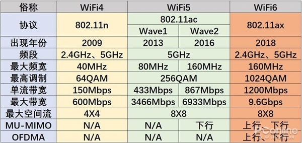 WiFi 6只有高端手机才能体验？DIY花100块就够