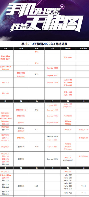 各大手机处理器排行榜【目前手机处理器性能排行榜】