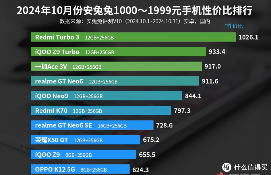 千元机性价比排行榜出炉：一加Ace3V第三，第一名实至名归