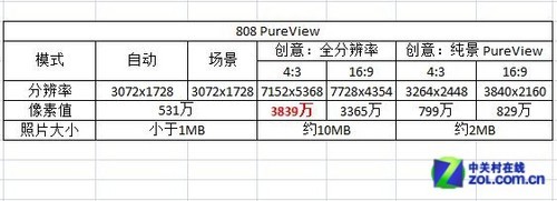 4100万! 诺基亚808纯景PureView拍照评测 