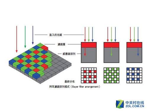 拍照不只看像素 iPhone不输4800万真相在这 