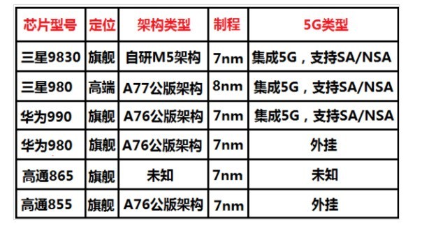 首发集成双模5G基带 三星猎户座980你还要懂这些 