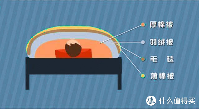 寻找在南方冬天被窝里正确的生存方式：智能控温的水暖毯有试过吗？ 绘睡智能水暖毯 使用体验