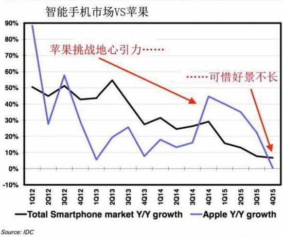 iPhone 7要降价“甩卖”？你想多了